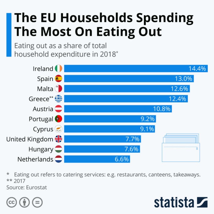 Ποιοι ξοδεύουν περισσότερα για φαγητό στην ΕΕ- Ποιοι είναι οι πιο «φαγανοί»- Η θέση των Ελλήνων - Φωτογραφία 2