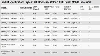 AMD Ryzen 4000 'Renoir' APUs για Notebooks - Φωτογραφία 1