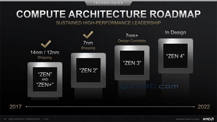 AMD: 17% αύξηση επιδόσεων για τους desktop Ryzen 4000 - Φωτογραφία 1