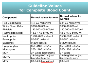 Πόσο σημαντική είναι η γενική αίματος; Ερμηνεία των επιμέρους εξετάσεων της γενικής - Φωτογραφία 2
