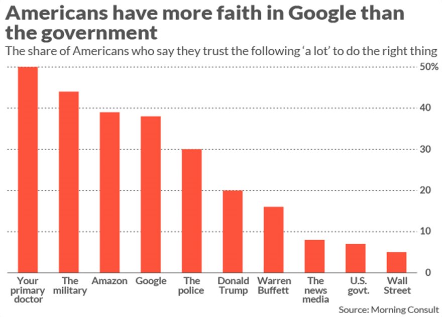 Οι Αμερικανοί εμπιστεύονται περισσότερο την Google παρά τον Τραμπ - Φωτογραφία 3