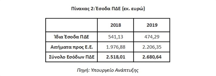 Εικονικές επενδύσεις €1,3 δισ. επί ΣΥΡΙΖΑ αποκάλυψε το Γενικό Λογιστήριο - Φωτογραφία 3