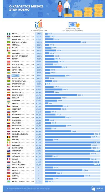 Οι κατώτατοι μισθοί σε όλο τον κόσμο -Πού βρίσκεται η Ελλάδα - Φωτογραφία 2