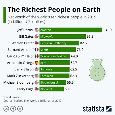 Αυτοί είναι οι δέκα πιο πλούσιοι άνθρωποι του κόσμου για το 2019 (φωτο) - Φωτογραφία 2