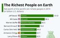 Αυτοί είναι οι δέκα πιο πλούσιοι άνθρωποι του κόσμου για το 2019 (φωτο) - Φωτογραφία 2