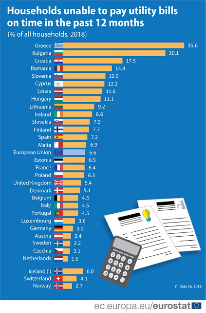 έρευνα Eurostat: 1 στα 4 ελληνικά νοικοκυριά δεν μπορούν να πληρώσουν εγκαίρως λογαριασμούς ΔΕΚΟ - Φωτογραφία 2