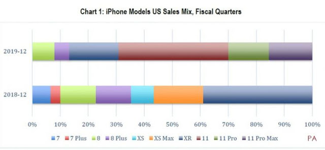 Το iPhone 11/11 Pro αντιπροσώπευσε τα 2/3 των πωλήσεων του iPhone στα τέλη του 2019 - Φωτογραφία 3
