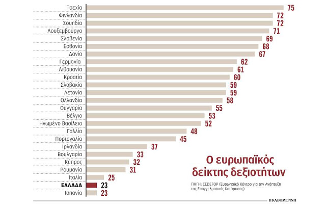 Στην Ελλάδα οι νέοι έχουν την εκπαίδευση, όχι όμως τις δεξιότητες που ζητά η αγορά εργασίας! - Φωτογραφία 2