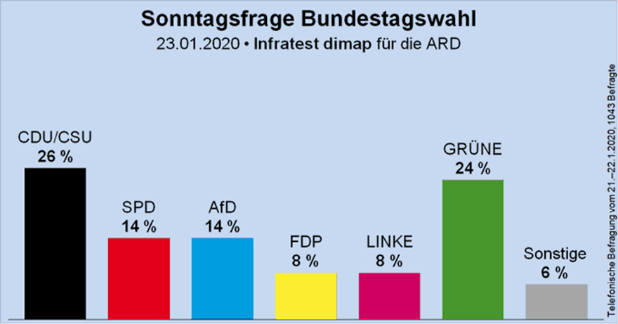 Δημοσκόπηση στη Γερμανία: Πρώτοι οι συντηρητικοί - «Καλπάζουν» οι Πράσινοι - Φωτογραφία 2