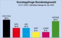 Δημοσκόπηση στη Γερμανία: Πρώτοι οι συντηρητικοί - «Καλπάζουν» οι Πράσινοι - Φωτογραφία 1