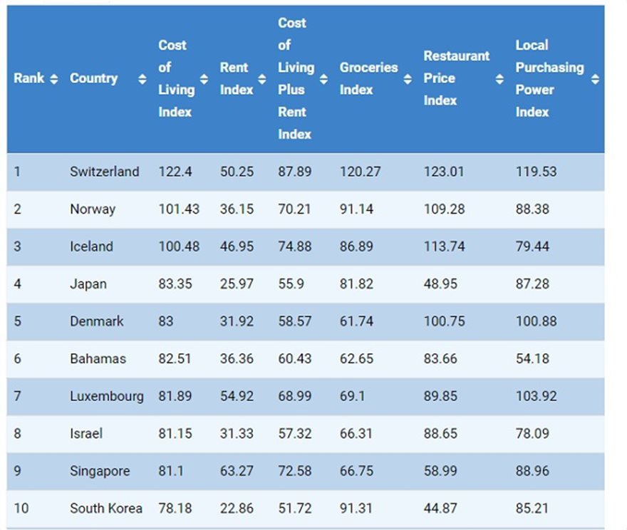 Έρευνα: Πιο ακριβή χώρα στον κόσμο η Ελβετία – Στο Νο 38 η Ελλάδα - Φωτογραφία 3