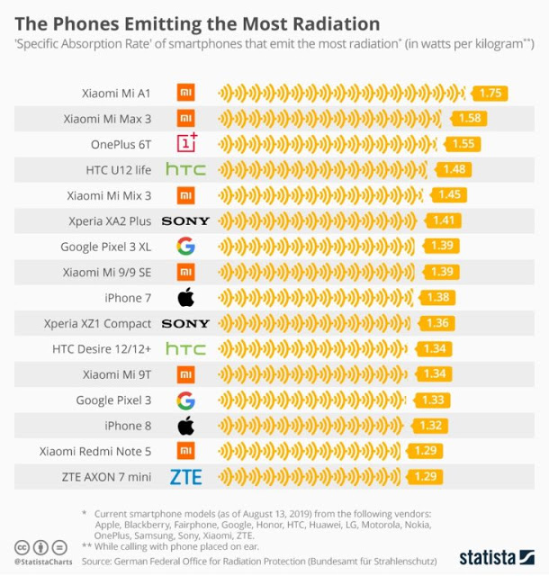 Τα κινητά που εκπέμπουν τη μεγαλύτερη ακτινοβολία - Φωτογραφία 2