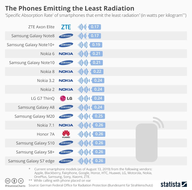Τα κινητά που εκπέμπουν τη μεγαλύτερη ακτινοβολία - Φωτογραφία 3