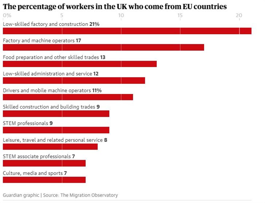 Brexit: Η Βρετανία κλείνει την πόρτα σε ανειδίκευτους εργάτες - Φωτογραφία 3