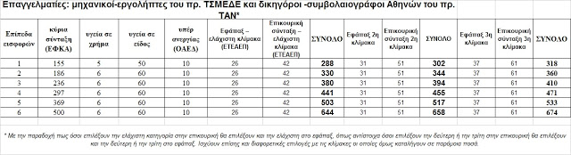 Εισφορές Επαγγελματιών: Οι επιλογές για κύρια, επικουρική και εφάπαξ - Φωτογραφία 3