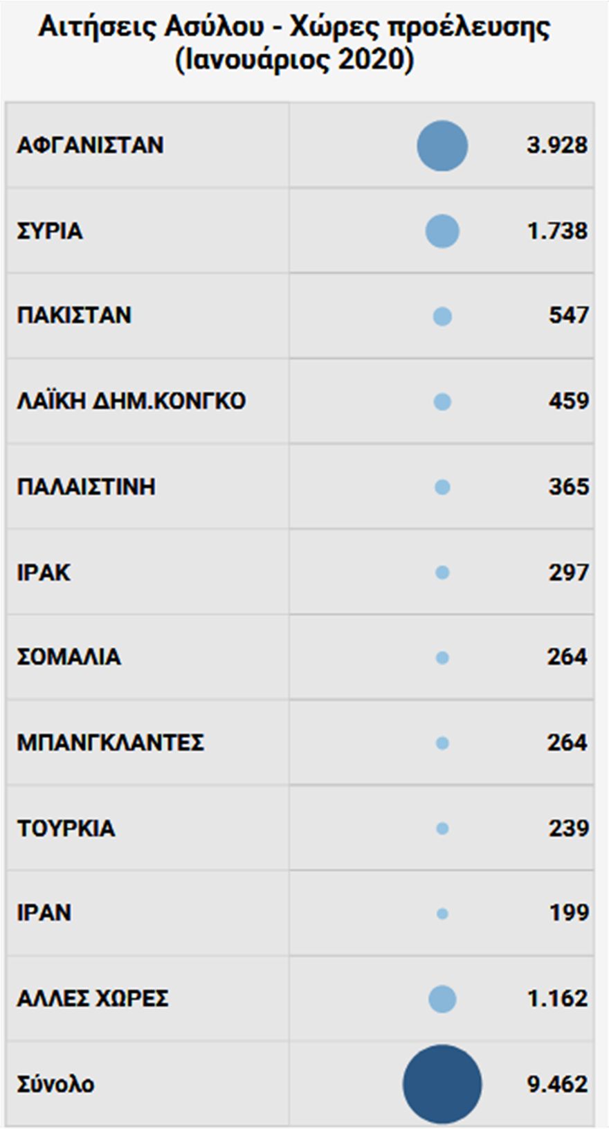 ΠΟΙΟΙ ΠΡΟΣΦΥΓΕΣ;;; Λαθρομεταναστευτικό: Αφγανοί οι περισσότεροι που ζήτησαν άσυλο τον Ιανουάριο - Φωτογραφία 2