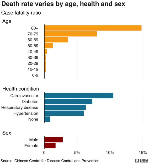Κοροναϊός : Ποιες είναι οι πιθανότητες θνησιμότηταςΠοιες είναι οι πιο ευάλωτες ομάδες στον κοροναϊό. - Φωτογραφία 2