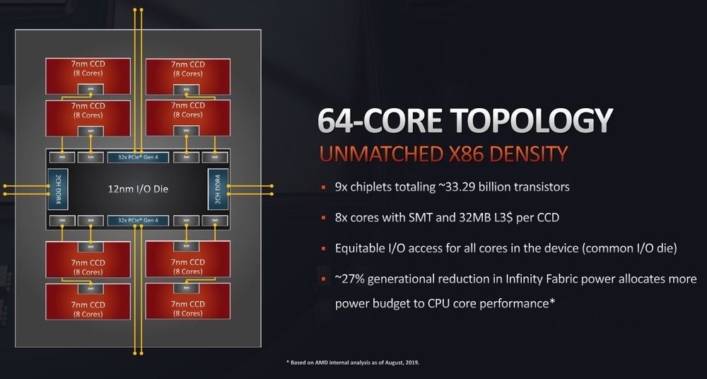AMD: Windows 10 Pro & Linux προτείνει για τον Threadripper 3990X - Φωτογραφία 1