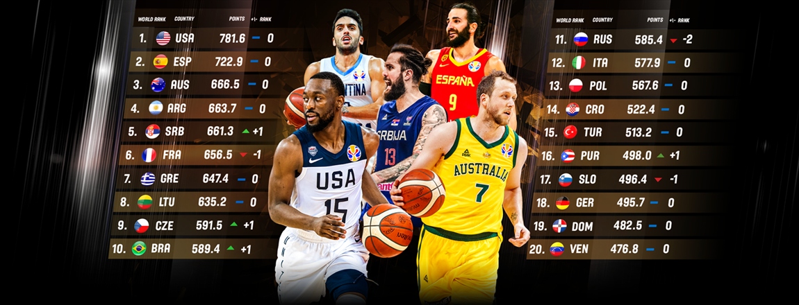 Η Ελλάδα παραμένει ψηλά στη λίστα της FIBA - Φωτογραφία 1
