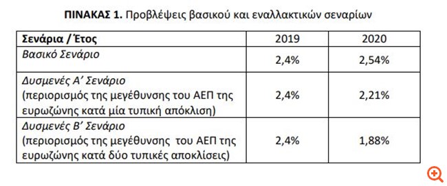 Επιβράδυνση της ανάπτυξης κατά 0,3%-0,6% στην Ελλάδα φέτος λόγω κοροναϊού βλέπει το Δημοσιονομικό Συμβούλιο - Φωτογραφία 2