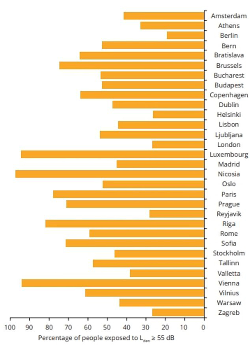 Ένας στους πέντε Ευρωπαίους υποφέρει από την ηχορύπανση - Φωτογραφία 2