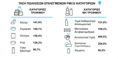 Κορωνοϊός -Σούπερ Μάρκετ: Τι αγόρασαν κατά 721% περισσότερο οι Έλληνες -Ποια προϊόντα «εξαφανίστηκαν» από τα ράφια - Φωτογραφία 2