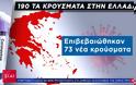 Κορωνοϊός: Η ακτινογραφία των 190 κρουσμάτων στην Ελλάδα