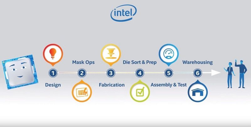 Η Intel δείχνει πως κατασκευάζονται οι CPU της - Φωτογραφία 1