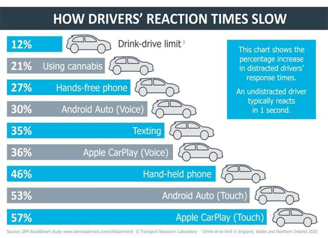 Η χρήση CarPlay η του Android Auto μπορεί να επηρεάσει την οδήγηση επικίνδυν - Φωτογραφία 3
