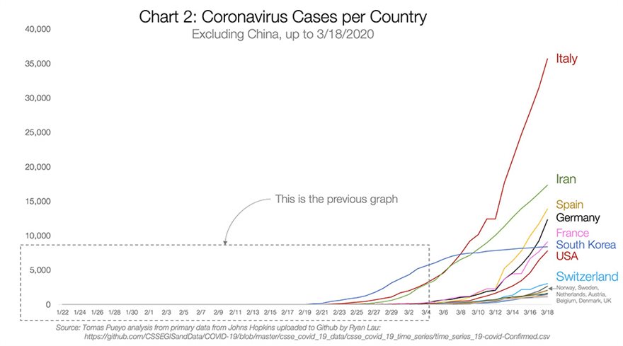 Η πιο πλήρης ανάλυση για την φονική πανδημία - Πώς μπορούν οι κυβερνήσεις να «κερδίσουν χρόνο» - Φωτογραφία 3