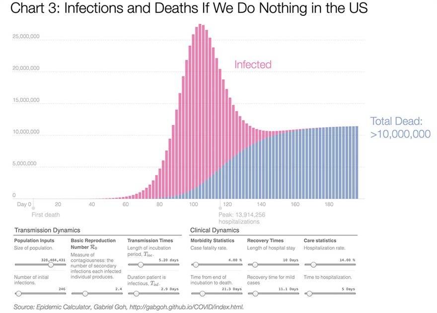 Η πιο πλήρης ανάλυση για την φονική πανδημία - Πώς μπορούν οι κυβερνήσεις να «κερδίσουν χρόνο» - Φωτογραφία 4