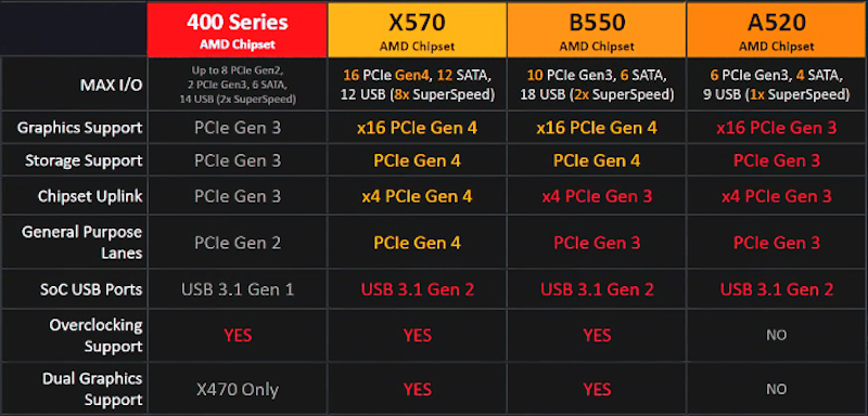 B550 παρέα με AMD Zen 2 APUs σύντομα στην αγορά - Φωτογραφία 1
