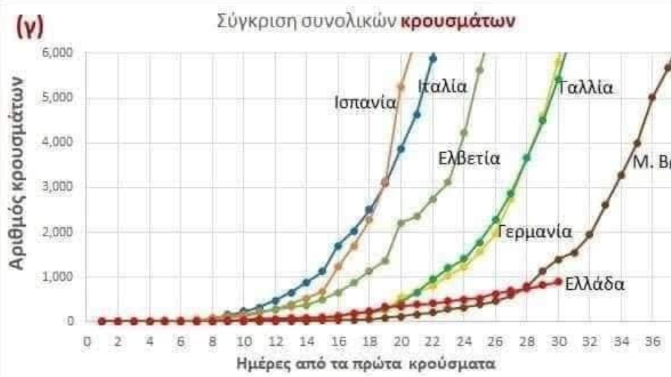 Διάγραμμα που δείχνει πόσο χαμηλά είναι η Ελλάδα σε κρούσματα - Φωτογραφία 1