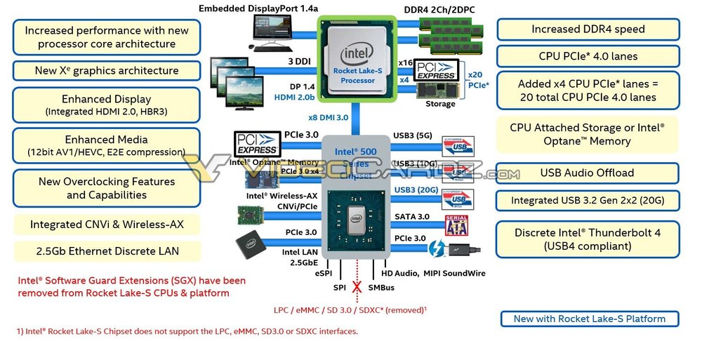 Intel Rocket Lake-S: PCIe Gen 4 στη μικρή πλατφόρμα - Φωτογραφία 1