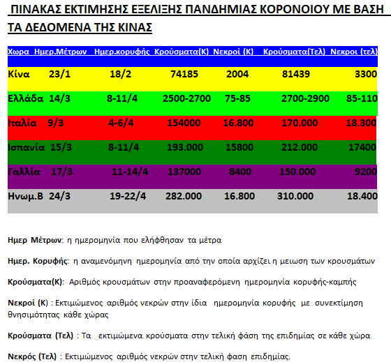 Πότε θα υπάρξει κορύφωση της πανδημίας σε Ελλάδα και Ευρώπη – Το παράδειγμα της Κίνας - Φωτογραφία 2