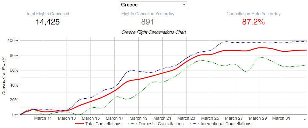 COVID-19: Η Ελλάδα έκλεισε και τις αεροπορικές συνδέσεις την ώρα που έπρεπε! - Φωτογραφία 1
