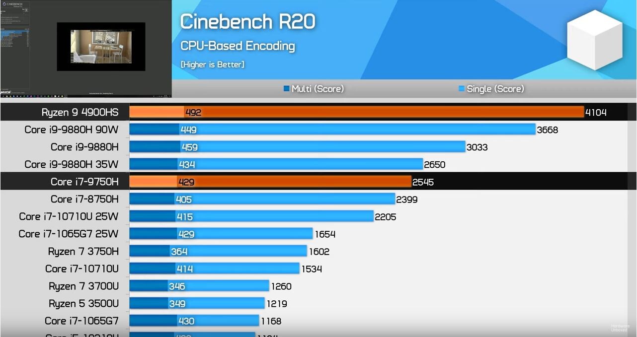 Ο AMD Ryzen 9 4900HS τορπιλίζει τη σειρά Intel Core i9 Mobile, - Φωτογραφία 1