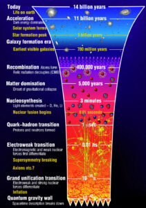 Σ. Βασιλάκος: Η μεταβαλλόμενη ενέργεια του κενού ως μηχανισμός για την κατανόηση της κοσμικής ιστορίας του σύμπαντος - Φωτογραφία 2