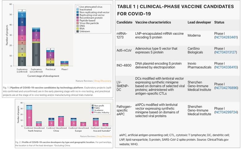 Πάνω από 110 «υποψήφια» εμβόλια για τον κοροναϊό – Τα τελευταία ερευνητικά δεδομένα από τον Η. Μόσιαλο - Φωτογραφία 2