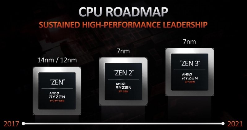 Σεπτέμβριο ίσως κυκλοφορήσουν οι desktop AMD Ryzen 4000 - Φωτογραφία 1