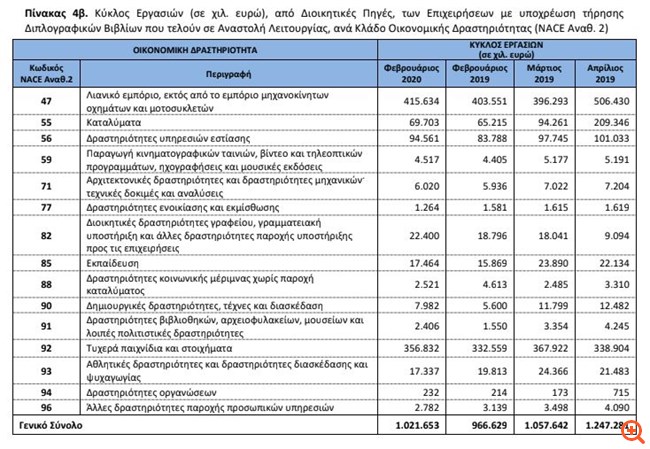 Πάνω από 1 δισ. ευρώ τζίρο χάνουν κάθε μήνα οι κλειστές -με κρατική εντολή- επιχειρήσεις - Φωτογραφία 2