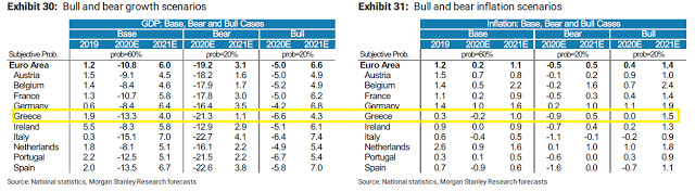 Πρόβλεψη-σοκ από Morgan Stanley για ύφεση ως 21,3% στην Ελλάδα.. - Φωτογραφία 2