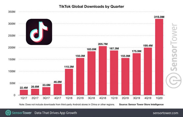 Το TikTok συνεχίζει να χτυπά τα κοντέρ και φτάνει τα 2 δισεκατομμύρια λήψεις - Φωτογραφία 3