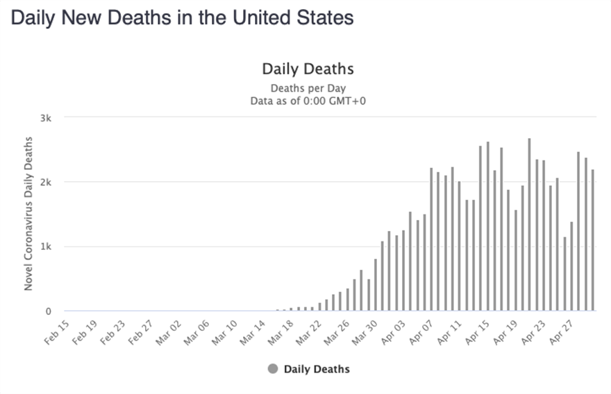 ΗΠΑ: Πάνω από 2.000 νεκροί για τρίτη συνεχόμενη ημέρα - Φωτογραφία 2