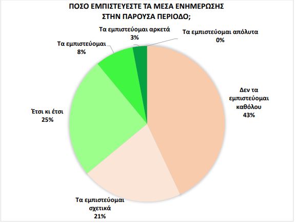Έρευνα : Ποιους εμπιστεύονται, τι φοβούνται, πώς ζουν οι Έλληνες στον καιρό του κοροναϊού - Φωτογραφία 10