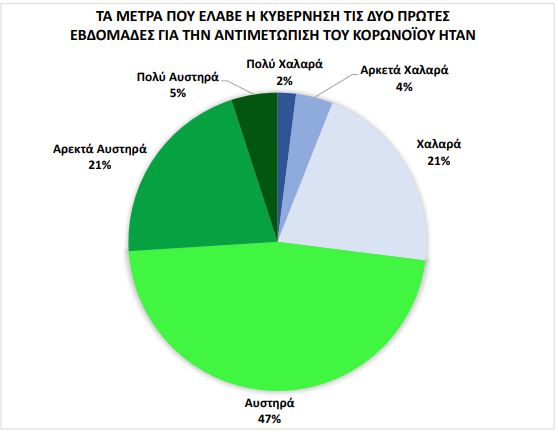 Έρευνα : Ποιους εμπιστεύονται, τι φοβούνται, πώς ζουν οι Έλληνες στον καιρό του κοροναϊού - Φωτογραφία 11