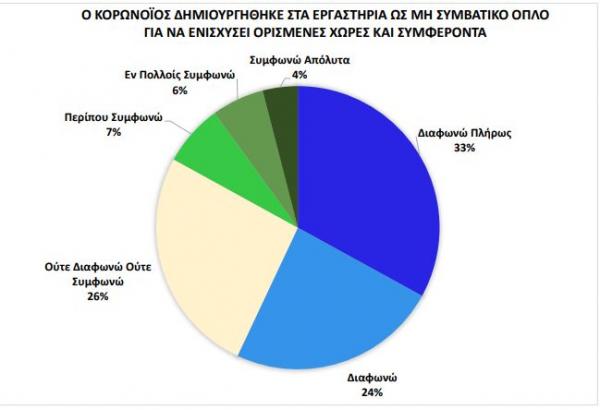 Έρευνα : Ποιους εμπιστεύονται, τι φοβούνται, πώς ζουν οι Έλληνες στον καιρό του κοροναϊού - Φωτογραφία 13
