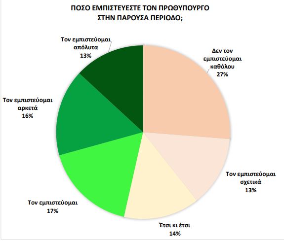 Έρευνα : Ποιους εμπιστεύονται, τι φοβούνται, πώς ζουν οι Έλληνες στον καιρό του κοροναϊού - Φωτογραφία 4