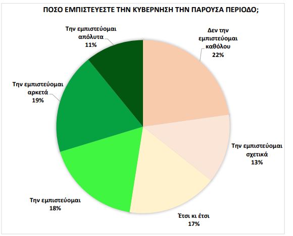 Έρευνα : Ποιους εμπιστεύονται, τι φοβούνται, πώς ζουν οι Έλληνες στον καιρό του κοροναϊού - Φωτογραφία 6