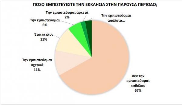 Έρευνα : Ποιους εμπιστεύονται, τι φοβούνται, πώς ζουν οι Έλληνες στον καιρό του κοροναϊού - Φωτογραφία 7